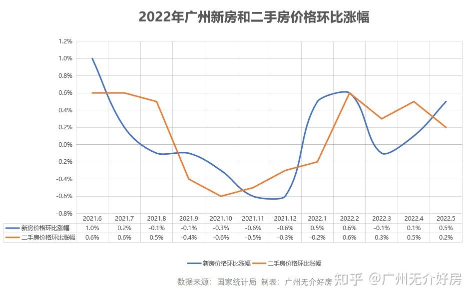 最新!广州房价领涨一线!救市,悬了? - 知乎