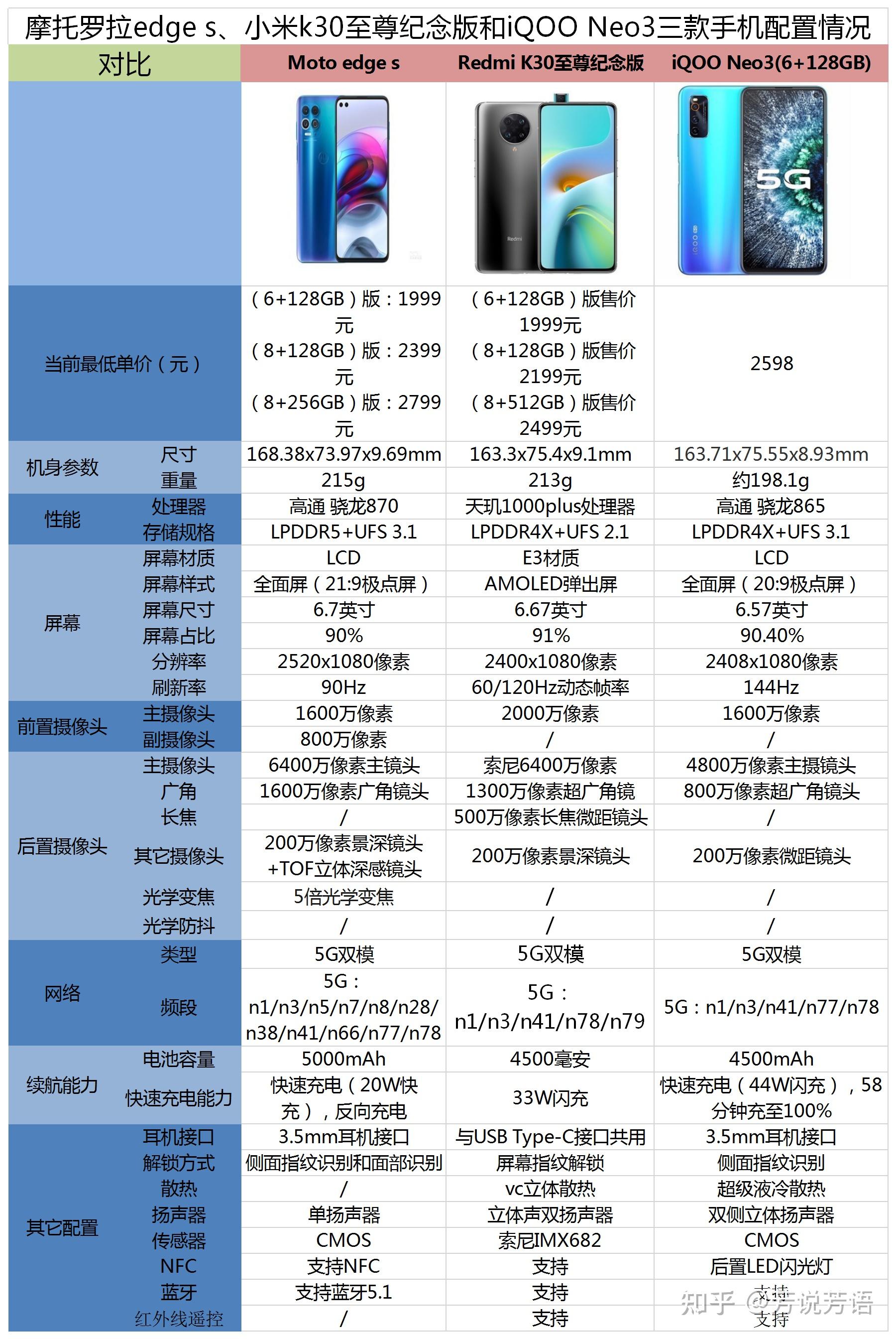 摩托罗拉edges红米k30至尊纪念版和iqooneo3之间该如何选择