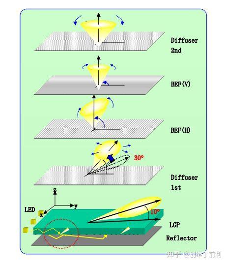 背光源工作原理