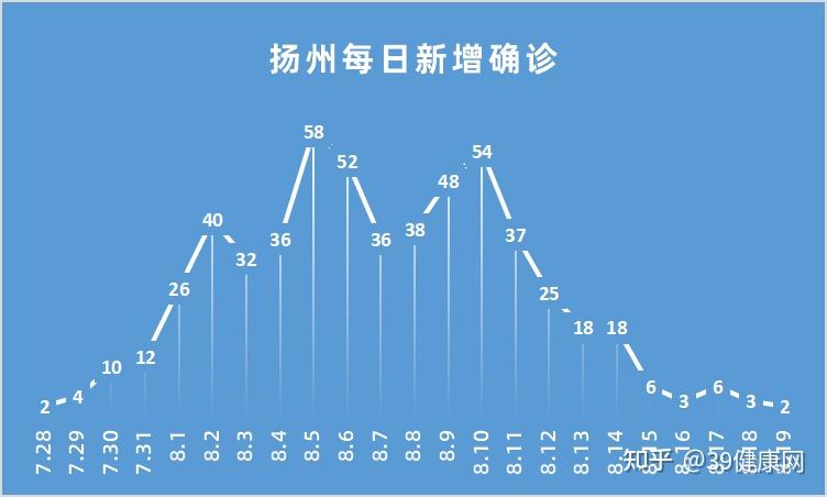 自从 8月 15日拐点出现 扬州疫情来到了收尾的关键时刻.