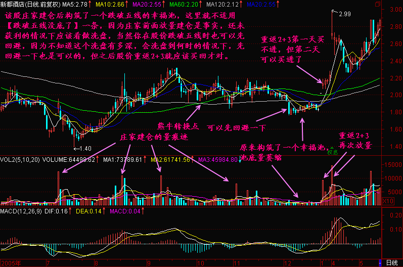 股票技術系統學習跌破五線沒底了