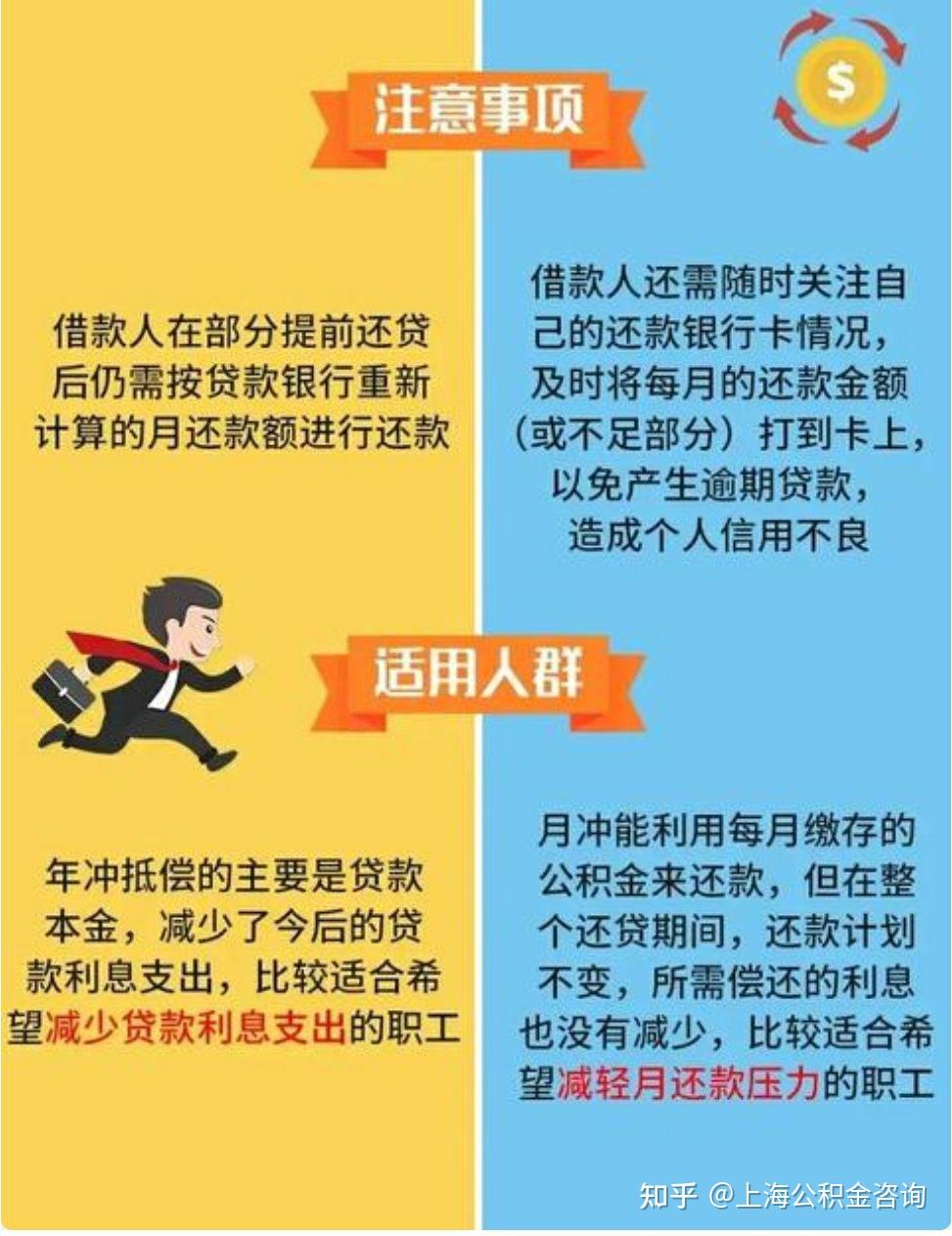 上海公积金贷款月冲和年冲的区别! - 知乎