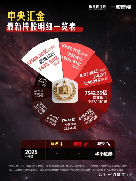 中央汇金、社保基金、证金公司……国家队最新持仓名单出炉! - 知乎