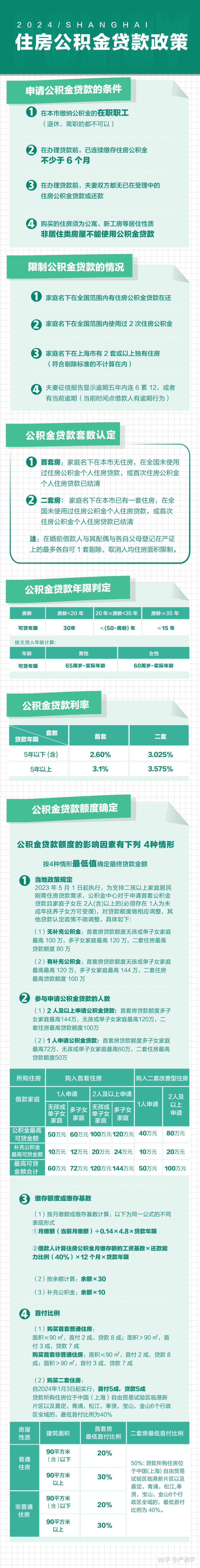 2024上海最新购房政策汇总！贷款、限购、税费一篇讲清 - 知乎