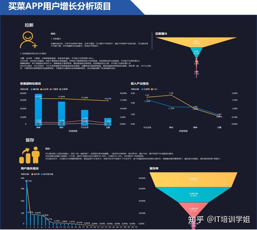 大数据分析培训一个月，保就业保底薪，找到工作后再培训费靠谱吗？