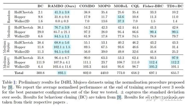 强化学习论文阅读(7)RAMBO-RL: Robust Adversarial Model-Based Offline ...