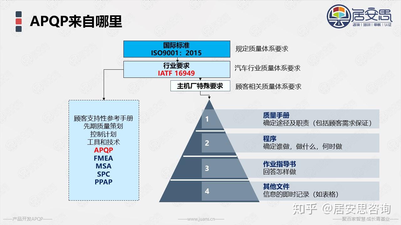 流程剪裁2)产品开发项目管理1)apqp十项原则3,apqp应用辅导86 练习