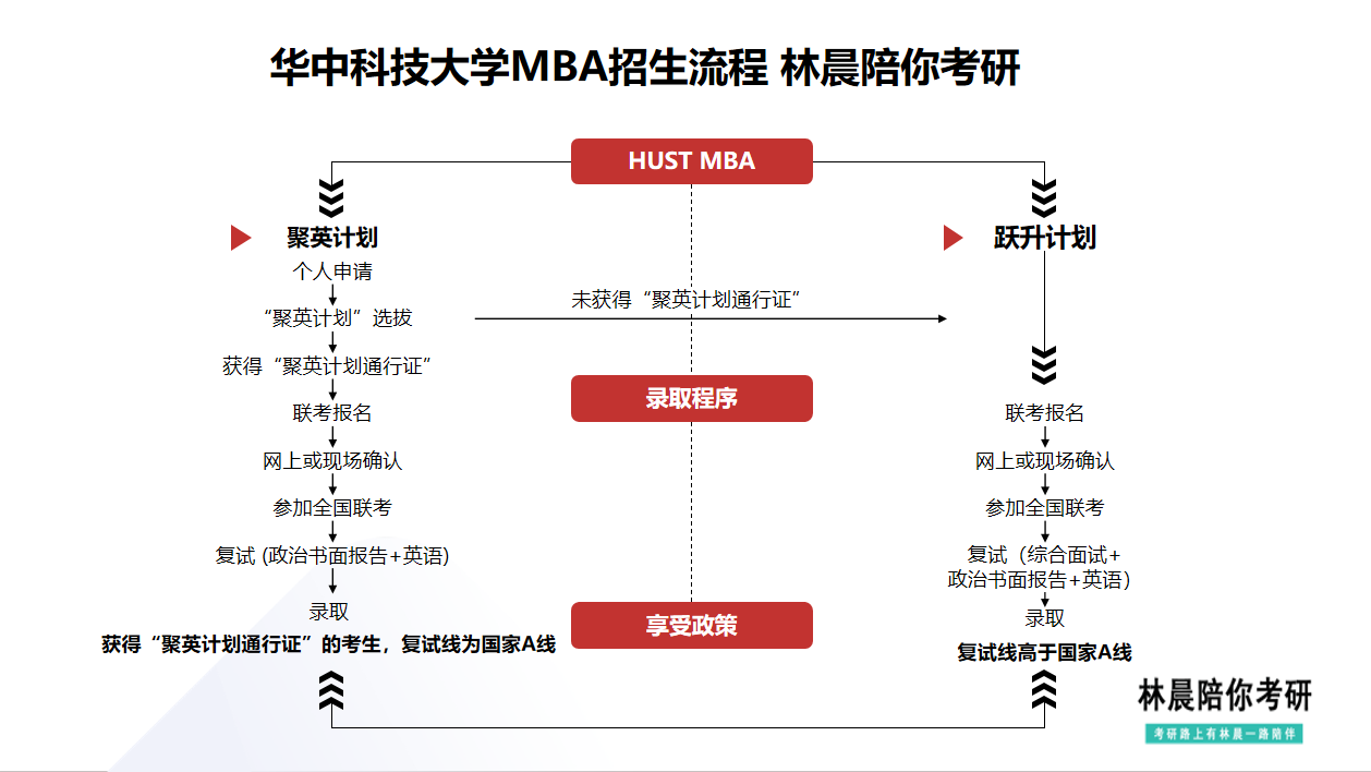 2025年华中科技大学mba备考全流程 聚英计划跃升计划分数线学费 林晨