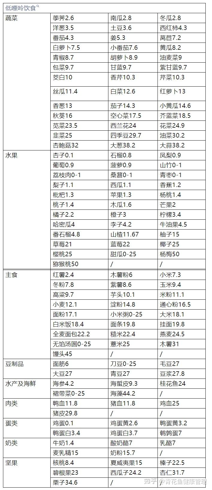 痛风低嘌呤食物一览表图片