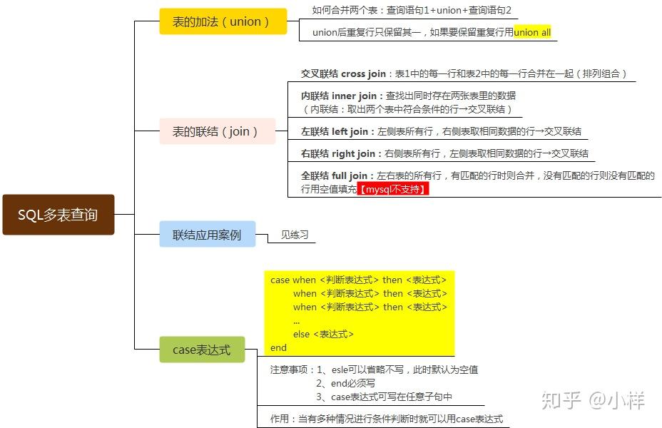 【三】Sqlzoo 表关联与case when - 知乎