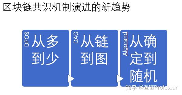 白硕：未来共识机制将如何演进和发展？三大趋势和新模式了解一下丨干货 - 知乎