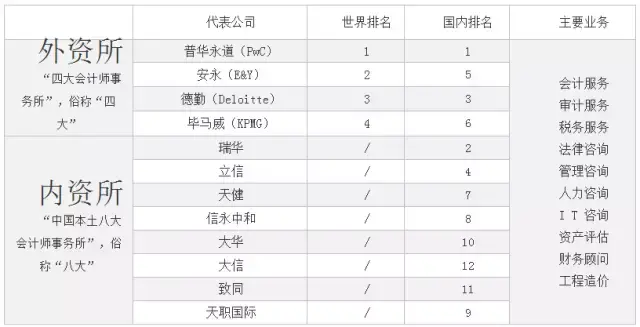四大会计师事务所是什么?做什么?怎么做?