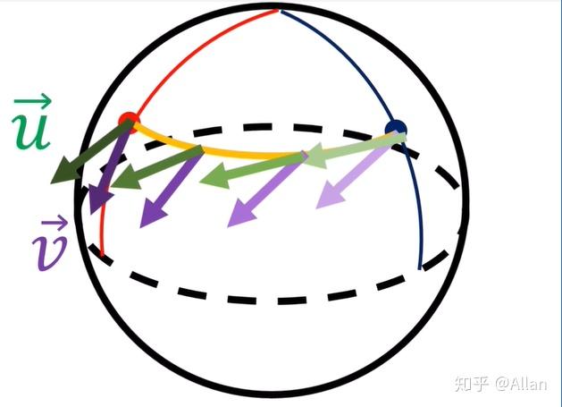 曲面上向量的平行移動1