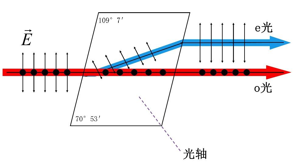 双折射晶体仿真——偏振片、波片 - 知乎