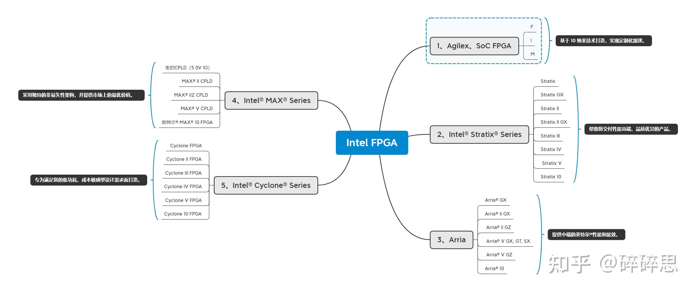 Intel/Altera 系列FPGA简介 Intel/Altera 系列FPGA简介