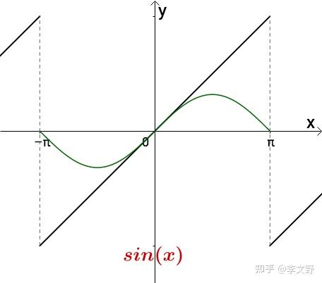 傅里叶级数/变换的正余弦函数——天命所归
