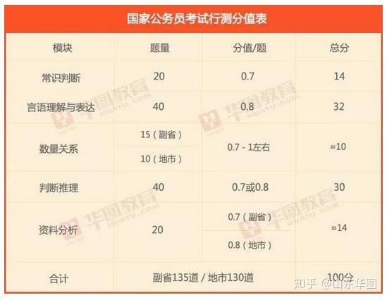 19年国家公务员行测题型分值分布 知乎