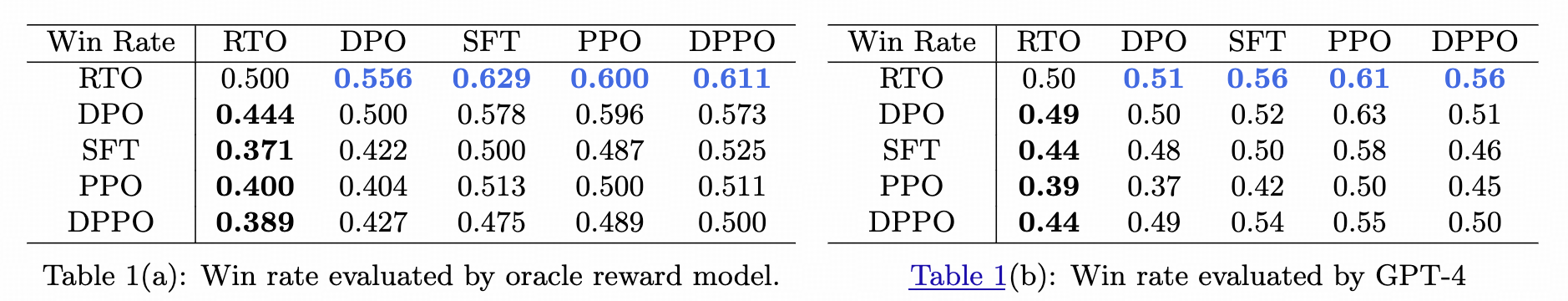 【大模型论文阅读】DPO Meets PPO: Reinforced Token Optimization for RLHF - 知乎