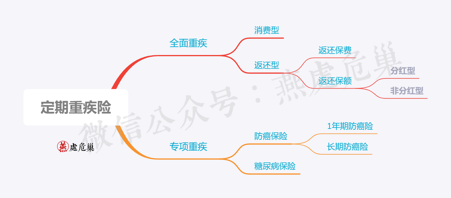 三,重疾险分类