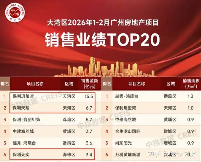 1.87亿!广州楼市天花板,又被保利捅破了 - 知乎