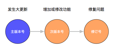 产品版本号是如何定义的 - 知乎