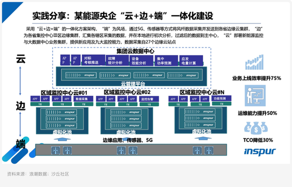 浪潮数据:一云多芯技术与建设实践 - 知乎