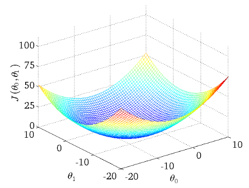 详解梯度下降法的三种形式BGD、SGD以及MBGD