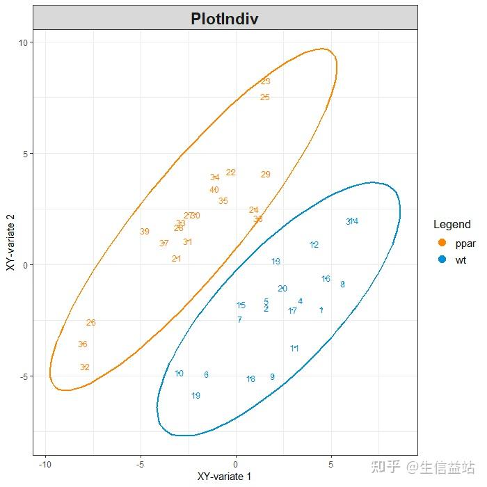 多组学整合分析（一） - 知乎