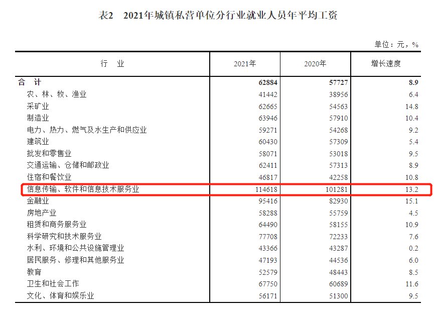 國家統計局公佈最賺錢職業本科和專科的工資待遇相差這麼多