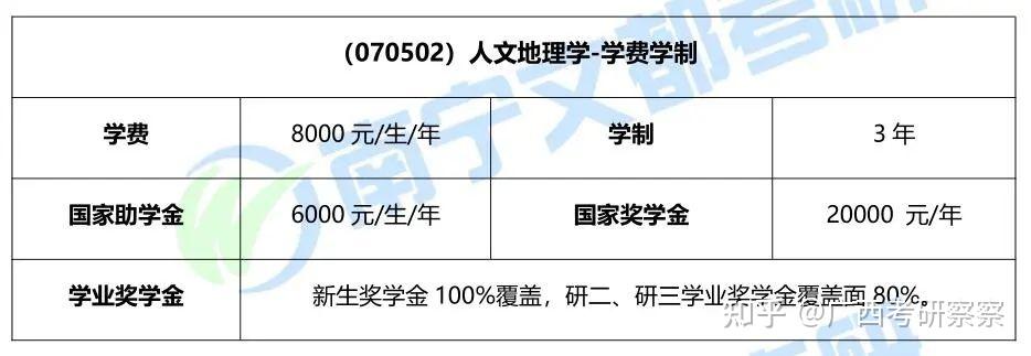 學費方面南寧師大學碩的學費都是8千/年,學制都是3年,助學金100%覆蓋