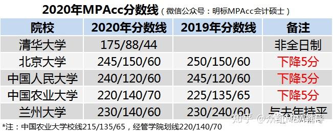 (列举如下)再看看众凯mba考生高分段(不含mpacc考生)众凯高分段只是