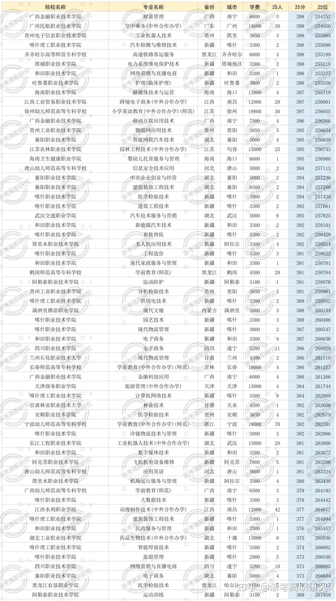 【2026年考生必看】丨深度复盘2025年浙江省高考录取 > 含专科志愿填报思路及技巧分享 - 知乎