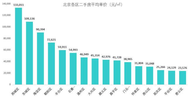 西城丰台房山人均gdp_上市公司 扎堆 在中国哪些区县(3)