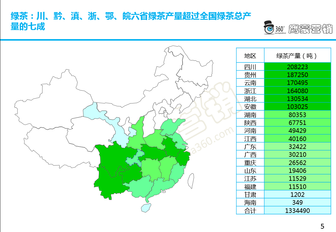 六,红茶产量分布:云南,福建两省红茶产量近全国总量的半数.