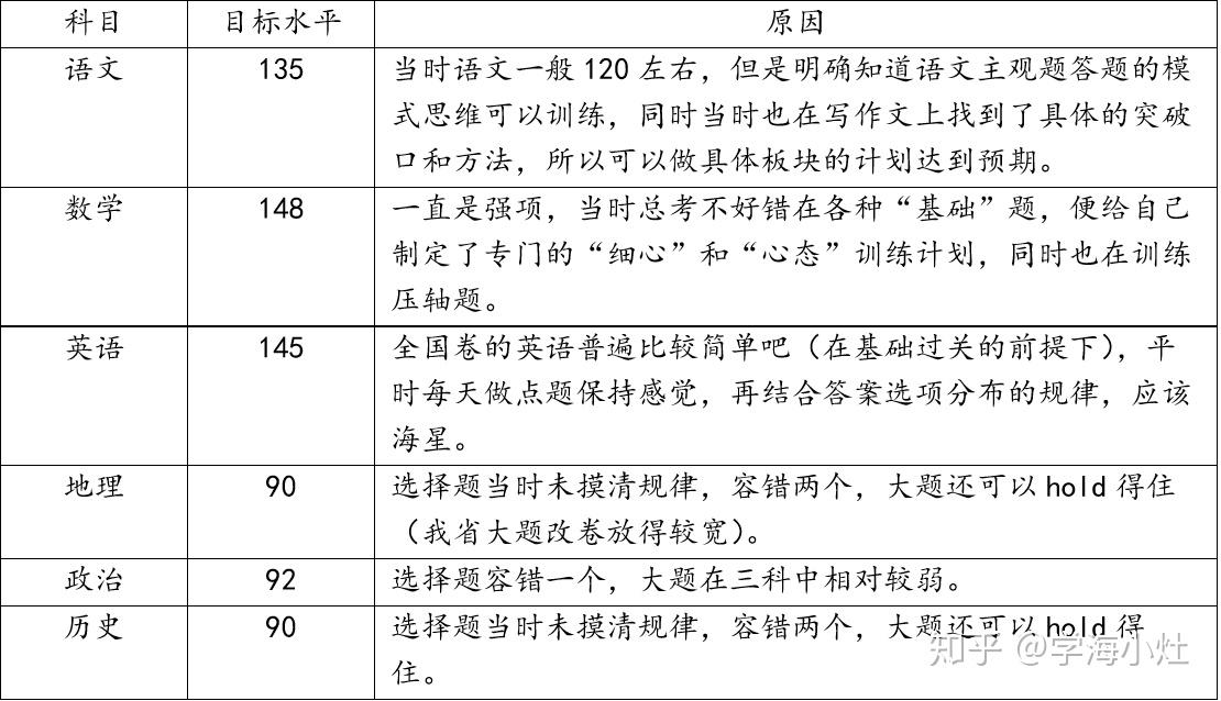 你们是怎么考上 985 的,每科多少分? - 知乎
