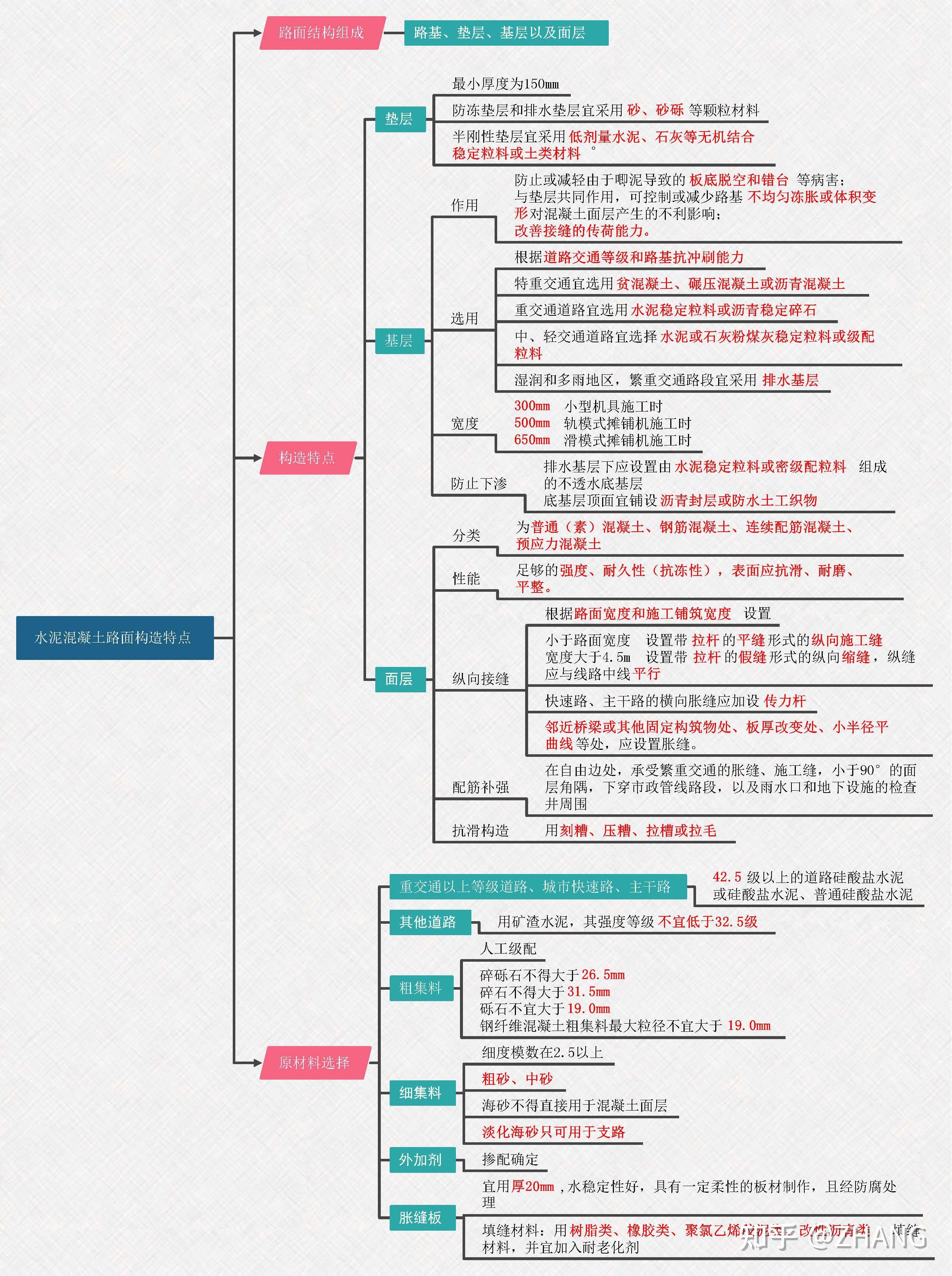 一建市政思维导图