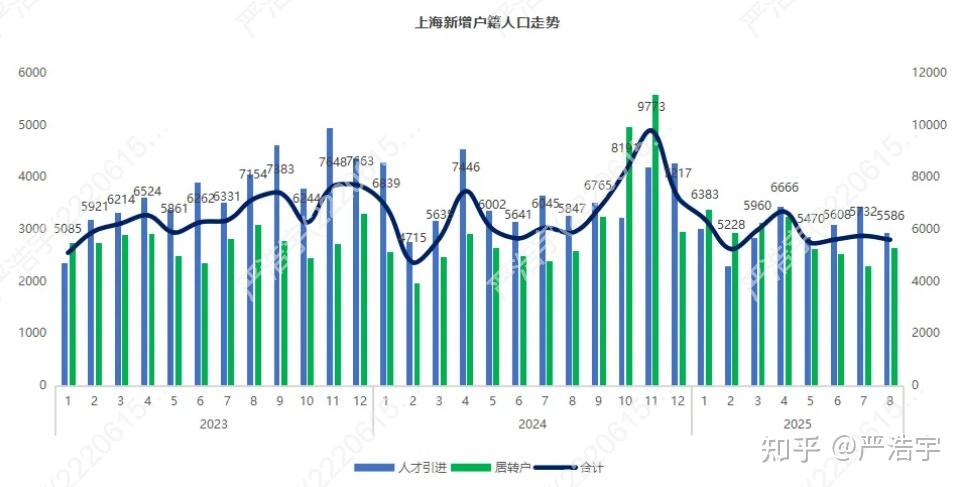 2025年8月上海二手房、新房市场报告 - 知乎