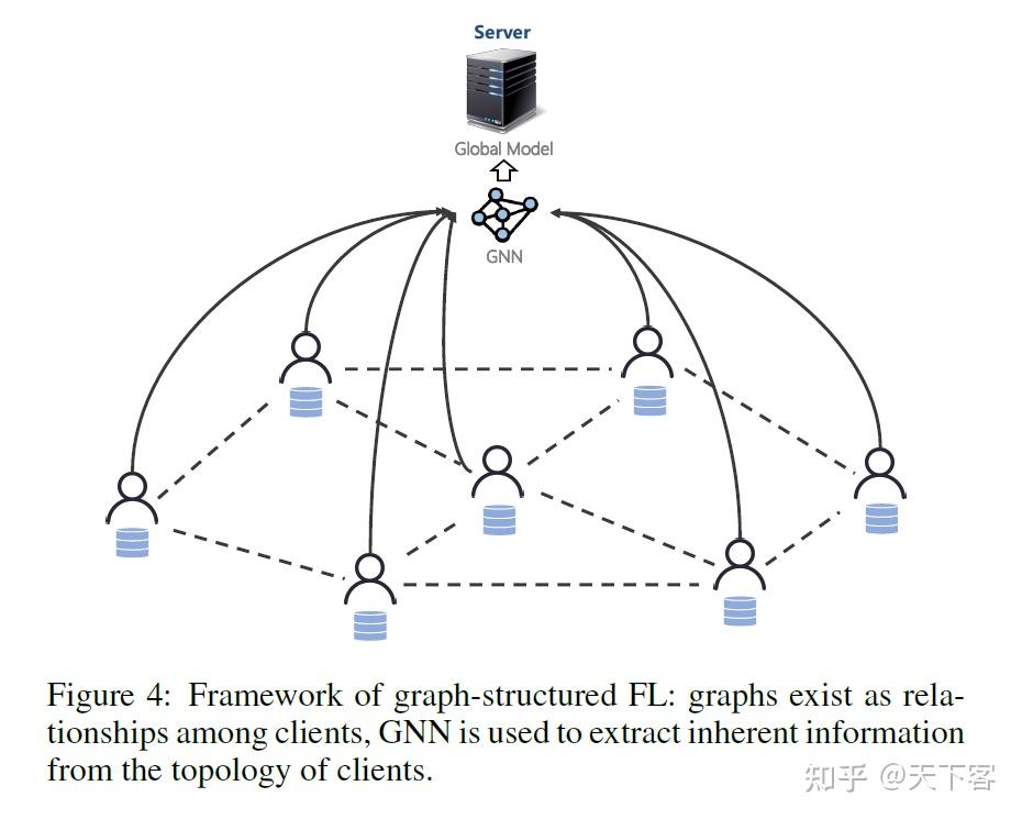 论文笔记：arXiv'21 Federated Graph Learning - A Position Paper - 知乎