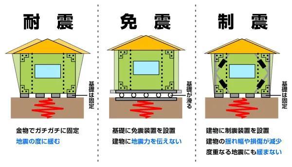 《建築基準法》中表明,住宅,樓房的抗震標準必須達到經得住6~7級地震