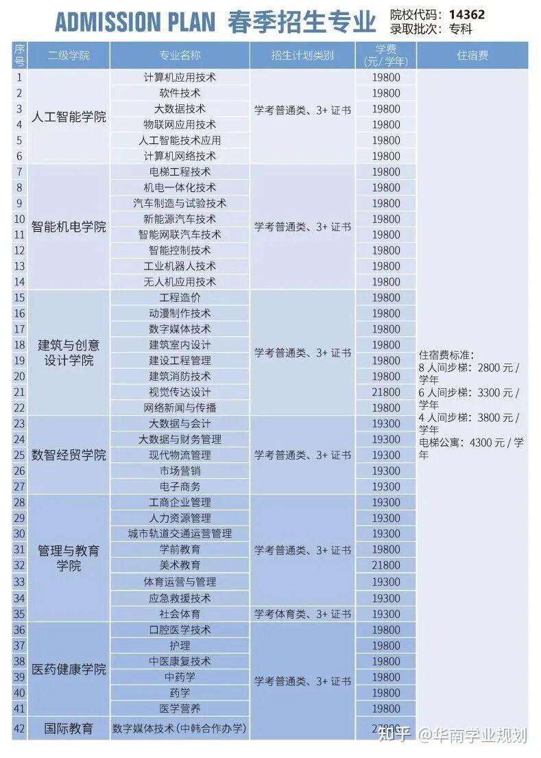 广东多校公布2026春季高考招生计划/招生专业! - 知乎