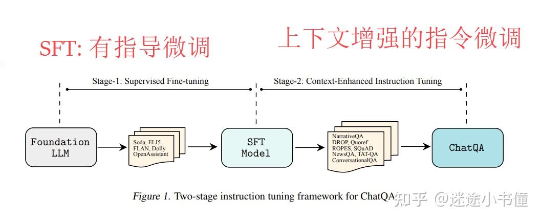 [论文尝鲜]ChatQA:构造GPT-4级别的对话QA模型 - 知乎
