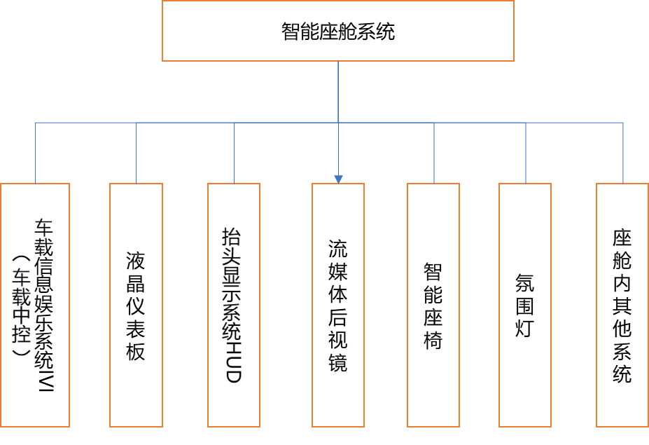 智能座舱 架构图片