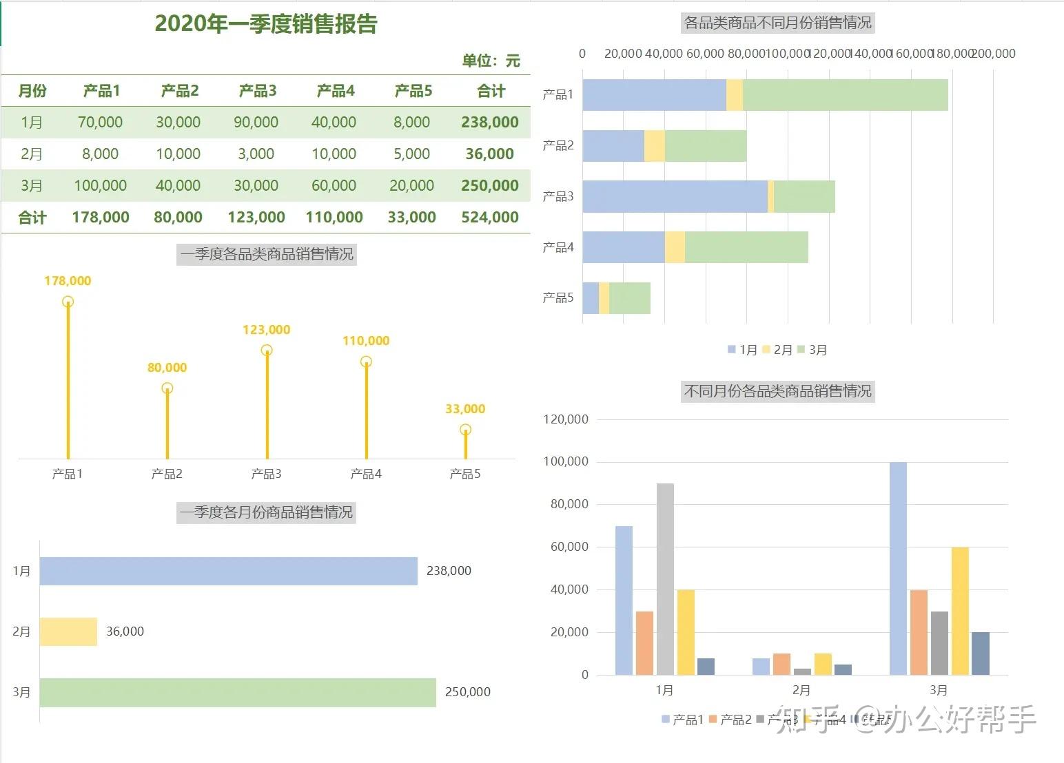 Excel模版:季度销售报表,多维度直观展示,简单实用 - 知乎