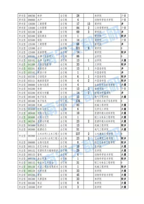 2021年廣西大學碩士研究生招生考試複試調劑公告