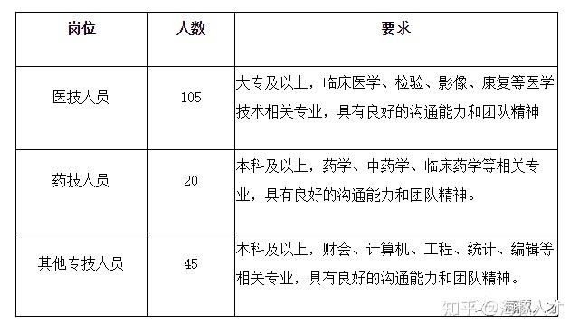 上海上海交通大學醫學院附屬瑞金醫院公開招聘工作人員170名