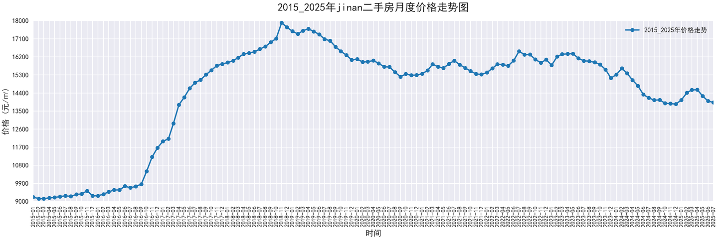 部分城市2015-2025二手房价走势图，附代码 - 知乎
