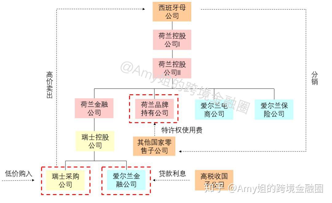 避税45亿!快时尚巨头ZARA“爱尔兰-荷兰-瑞士”避税架构揭秘 - 知乎