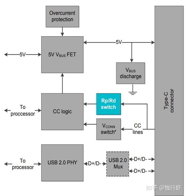 TYPE C 知识详解 - 知乎