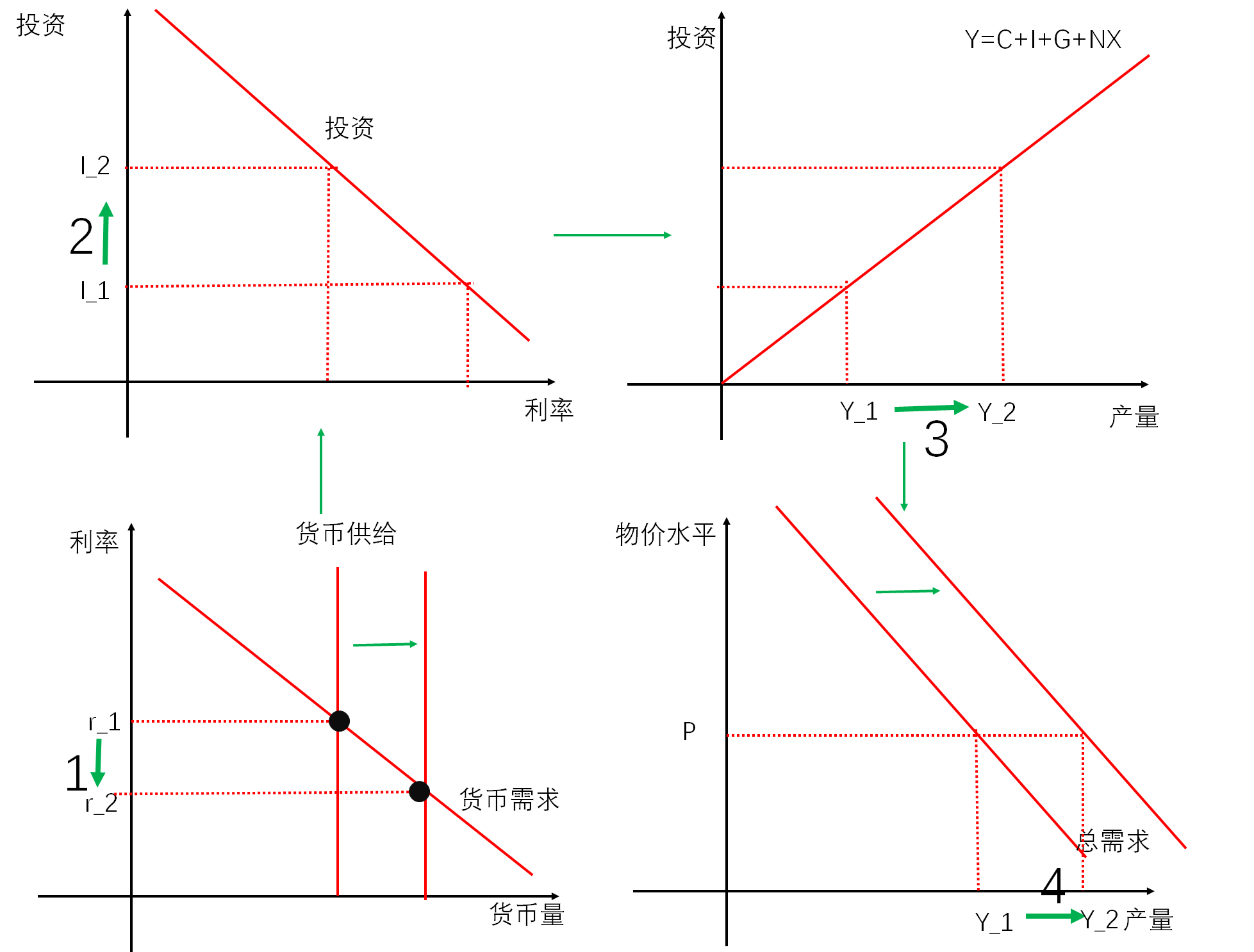 总需求曲线右下方倾斜更详细的解释——利率效应——流动性偏好理论