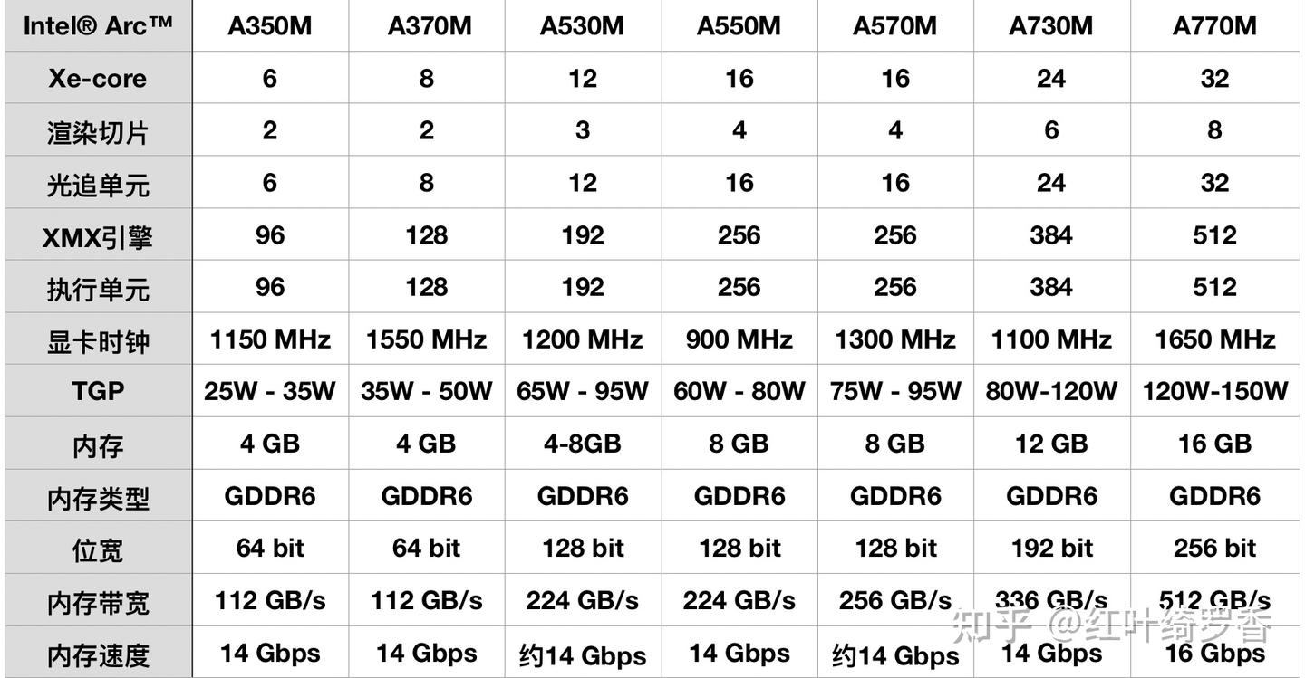轻薄本电脑2024选购攻略，显卡硬核分享。2024年电脑显卡入门指南，选择电脑的时候如何正确选择显卡？显卡选购攻略。 - 知乎
